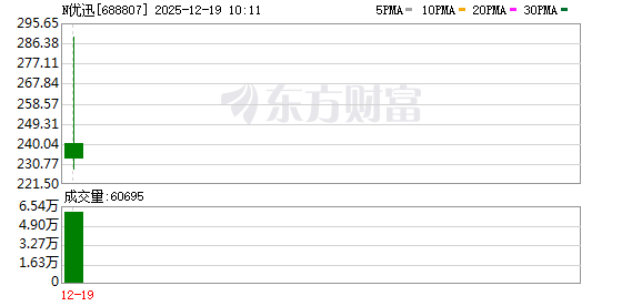 股票怎样配资 N优迅开盘上涨364.58%