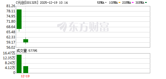 股配资网站 2025年净利润预计增长1.50% C元创下跌9.27%